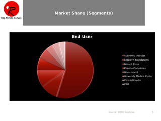Source: OBRC Analysis 5
Market Share (Segments)
End User
Academic Instiutes
Research Foundations
Biotech Firms
Pharma Companies
Government
University Medical Center
Clinics/Hospital
CRO
 