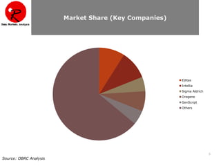 6
Market Share (Key Companies)
Source: OBRC Analysis
Editas
Intellia
Sigma Aldrich
Oregene
GenScript
Others
 