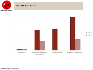 Source: OBRC Analysis
Inventors Academic/Research
foundation
Collaboration Biotech/Pharma Co's
2013
2014
 