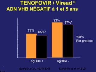 TENOFOVIR / Viread ®
ADN VHB NÉGATIF à 1 et 5 ans
.
73%
93%
AgHBe + AgHBe -
Marcellin et al. NEJM 2008 Marcellin et al. AASLD
87%*
65%*
*98%
Per protocol
 