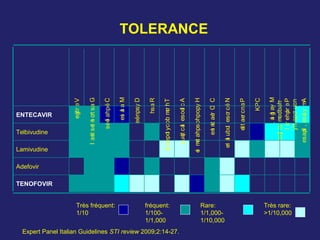 TOLERANCE
Rash
TENOFOVIR
Adefovir
Lamivudine
Telbivudine
ENTECAVIR
Amylase,lipase
Peripheral
neuropathy
Myalgia,
rhabdomyolyse
CPK
Pancreatite
Nécrosetubulaire
ClCréatinine
Hypophosphatemie
Acidoselactique
Thrombocytopenie
Dyspnée
Malaise
Céphalées
Gastrointestinal
Vertige
Très fréquent:
1/10
Rare:
1/1,000-
1/10,000
fréquent:
1/100-
1/1,000
Très rare:
>1/10,000
Expert Panel Italian Guidelines STI review 2009;2:14-27.
 