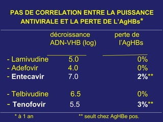 PAS DE CORRELATION ENTRE LA PUISSANCE
ANTIVIRALE ET LA PERTE DE L’AgHBs*
décroissance perte de
ADN-VHB (log) l’AgHBs
- Lamivudine 5.0 0%
- Adefovir 4.0 0%
- Entecavir 7.0 2%**
- Telbivudine 6.5 0%
- Tenofovir 5.5 3%**
* à 1 an ** seult chez AgHBe pos.
 