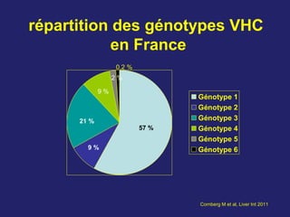 répartition des génotypes VHC
en France
Génotype 1
Génotype 2
Génotype 3
Génotype 4
Génotype 5
Génotype 6
Cornberg M et al, Liver Int 2011
57 %
9 %
21 %
9 %
2 %
0,2 %
 