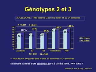 Génotypes 2 et 3
ACCELERATE : 1469 patients G2 ou G3 traités 16 ou 24 semaines
0
10
20
30
40
50
60
70
80
90
pop.totale G2 G3 virémie faible RVR
Gr 16 sem.
Gr 24 sem.
62 %
70 % 82 %
81 %
79 %
85 %
P < 0,001
62 %
75 %
62 %
66 %
P <0,001
N = 372 N = 358
→ rechute plus fréquente dans le bras 16 semaines vs 24 semaines
Traitement à arrêter à S16 seulement si F0-2, virémie faible, RVR et G2 ?
Shiffman ML et al, N Engl J Med 2007
 