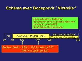 PR Bocéprévir + PegIFN + Riba
PR si pas de cirrhose
S0 S4 S36 S48
Durée optimale du traitement :
-28 semaines chez les patients naïfs, non
cirrhotiques, avec eRVR
-48 semaines chez les autres
BPR si cirrhose et/ou répondeur nul
Règles d’arrêt : ARN ≥ 100 à partir de S12
ARN + à partir de S24
S12 S24
Schéma avec Boceprevir / Victrelis ®
 