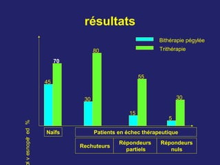 résultats
Naïfs
Répondeurs
partiels
Répondeurs
nuls
5
30
15
55
45
70
80
30
Bithérapie pégylée
Trithérapie
%deréponsevir
Patients en échec thérapeutique
Rechuteurs
 
