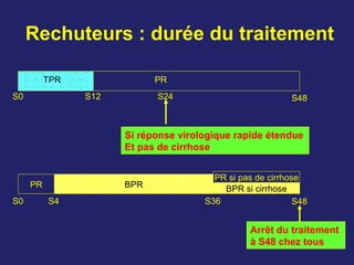 Rechuteurs : durée du traitement
S0 S12
Si réponse virologique rapide étendue
Et pas de cirrhose
TPR PR
PR BPR
PR si pas de cirrhose
S0 S4 S36 S48
Arrêt du traitement
à S48 chez tous
S48S24
BPR si cirrhose
 