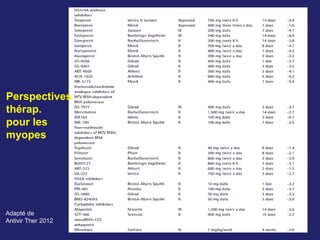 Perspectives
thérap.
pour les
myopes
Adapté de
Antivir Ther 2012
 