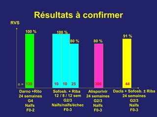 Résultats à confirmer
Darno +Rito
24 semaines
G4
Naïfs
F0-2
Sofosb. + Riba
12 / 8 / 12 sem
G2/3
Naïfs/naïfs/échec
F0-3
Alisporivir
24 semaines
G2/3
Naïfs
F0-3
Dacla + Sofosb. ± Riba
24 semaines
G2/3
Naïfs
F0-3
139 10 10 25 300 44n =
100 % 100 %
80 % 80 %
91 %
RVS
 
