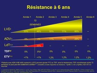 LVD1
ETV**5,65,6
LdT†2,3
ADV‡1
TDF§4
Résistance à 6 ans
§
Patients avec ADN VHB ≥400 copies/mL à S72 peuvent ajouter FTC au TDF; ainsi la résistanceau TDF monotherapie après 72
semaines ne peut pas être totallement certifiée5,6
* probabilité cumulée d’apparition de résistance; †
AgHBe (+) naïf; ‡ AgHBe(-) Naïf; N/A non
disponible
Année 3
1.2%
0%
55%
11%
Année 4
1.2%
–
0%
71%
18%
Année 2
<1%
0%§
46%
3%
25%
Année 1
<1%
0%
23%
0%
5%
Année 5
–
0%
80%
29%
1.2%
Année 6
0%
–
–
–
72
SEMAINES
1. Locarnini S. Hepatol Int. 2008;2:147-51. 2. Lai CL, et al. N Engl J Med, 2007;357:2576-8; 3. Liaw YF, et al. Gastroenterology 2009;136:486-95. 4. Snow-Lampart A, et al.
AASLD Oct 31–Nov 4, 2008, San Francisco, USA. Oral Presentation 977 Hepatology 2008;48:745A. 5. Baraclude EU SmPC, February 2009. 6. Tenney et al. EASL April 22–
–
1.2%
 