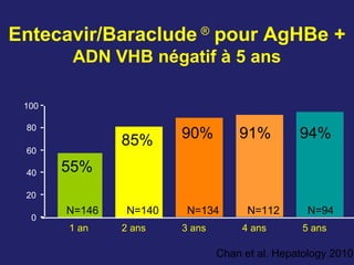0
20
40
60
100
80
Entecavir/Baraclude ®
pour AgHBe +
ADN VHB négatif à 5 ans
1 an 2 ans 3 ans
55%
85% 90%
Chan et al. Hepatology 2010
4 ans
91%
N=146 N=140 N=134 N=112
5 ans
94%
N=94
 