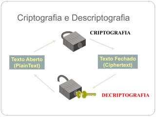 Criptografia e Descriptografia
Texto Aberto
(PlainText)
Texto Fechado
(Ciphertext)
CRIPTOGRAFIA
DECRIPTOGRAFIA
 