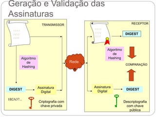 Geração e Validação das
Assinaturas
Assinatura
Digital
DIGEST
1B2A37...
Criptografia com
chave privada
Algoritmo
de
Hashing
Rede
Assinatura
Digital
xxxx
yyyy
zzzz
DIGEST
Descriptografia
com chave
pública
DIGEST
Algoritmo
de
Hashing
COMPARAÇÃO
RECEPTORTRANSMISSOR
xxxx
yyyy
zzzz
 