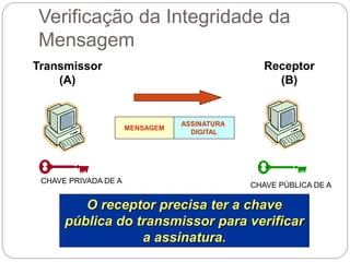 Verificação da Integridade da
Mensagem
Transmissor
(A)
Receptor
(B)
MENSAGEM
ASSINATURA
DIGITAL
CHAVE PRIVADA DE A
CHAVE PÚBLICA DE A
O receptor precisa ter a chave
pública do transmissor para verificar
a assinatura.
 