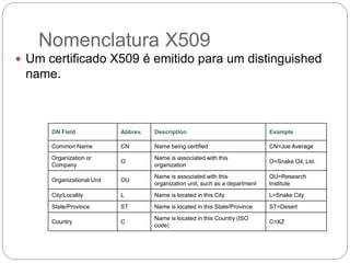 Nomenclatura X509
 Um certificado X509 é emitido para um distinguished
name.
DN Field Abbrev. Description Example
Common Name CN Name being certified CN=Joe Average
Organization or
Company
O
Name is associated with this
organization
O=Snake Oil, Ltd.
Organizational Unit OU
Name is associated with this
organization unit, such as a department
OU=Research
Institute
City/Locality L Name is located in this City L=Snake City
State/Province ST Name is located in this State/Province ST=Desert
Country C
Name is located in this Country (ISO
code)
C=XZ
 