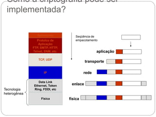Como a criptografia pode ser
implementada?
Protolco de
Aplicação
FTP, SMTP, HTTP,
Telnet, SNM, etc.
TCP, UDP
Data Link
Ethernet, Token
Ring, FDDI, etc
IP
Física
Aplicações
Tecnologia
heterogênea
aplicação
transporte
rede
enlace
física
Seqüência de
empacotamento
 