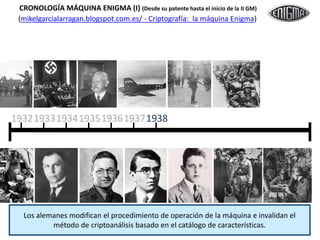 (mikelgarcialarragan.blogspot.com.es/ - Criptografía: la máquina Enigma)
19331932 19341935193619371938
Los alemanes modifican el procedimiento de operación de la máquina e invalidan el
método de criptoanálisis basado en el catálogo de características.
CRONOLOGÍA MÁQUINA ENIGMA (I) (Desde su patente hasta el inicio de la II GM)
 