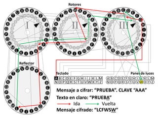 V D E
F
G
H
I
J
K
L
M
NOPQ
R
S
T
U
V
W
X
Y
Z
A
CB
C D
E
F
H
I
G
J
K
L
M
NOPQ
R
S
T
U
V
W
X
Y
Z
A B
III
V X Y
Z
A
B
C
D
E
F
G
HIJK
L
M
N
O
P
Q
R
S
T
U
WV
W X
Y
Z
B
C
A
D
E
F
G
HIJK
L
M
N
O
P
Q
R
S
T
U V
II
V X Y
Z
A
B
C
D
E
F
G
HIJK
L
M
N
O
P
Q
R
S
T
U
WV
W X
Y
Z
B
C
A
D
E
F
G
HIJK
L
M
N
O
P
Q
R
S
T
U V
I
A B C D E F G H I J K L M
N O P Q R S T U V W X Y Z
Teclado
A B C D E F G H I J K L M
N O P Q R S T U V W X Y Z
Panel de luces
Rotores
V X Y
Z
A
B
C
D
E
F
G
HIJK
L
M
N
O
P
Q
R
S
T
U
WV
Reflector
Mensaje a cifrar: “PRUEBA”. CLAVE “AAA”
Mensaje cifrado: “LCFWSW”
Texto en claro: “PRUEBA”
Ida Vuelta
 