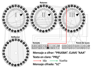 V Z A
B
C
D
E
F
G
H
I
JKLM
N
O
P
Q
R
S
T
U
V
W
YX
Y Z
A
B
D
E
C
F
G
H
I
JKLM
N
O
P
Q
R
S
T
U
V
W X
III
V X Y
Z
A
B
C
D
E
F
G
HIJK
L
M
N
O
P
Q
R
S
T
U
WV
W X
Y
Z
B
C
A
D
E
F
G
HIJK
L
M
N
O
P
Q
R
S
T
U V
II
V X Y
Z
A
B
C
D
E
F
G
HIJK
L
M
N
O
P
Q
R
S
T
U
WV
W X
Y
Z
B
C
A
D
E
F
G
HIJK
L
M
N
O
P
Q
R
S
T
U V
I
A B C D E F G H I J K L M
N O P Q R S T U V W X Y Z
Teclado
A B C D E F G H I J K L M
N O P Q R S T U V W X Y Z
Panel de luces
Rotores
V X Y
Z
A
B
C
D
E
F
G
HIJK
L
M
N
O
P
Q
R
S
T
U
WV
Reflector
Mensaje a cifrar: “PRUEBA”. CLAVE “AAA”
Mensaje cifrado: “LC”
Texto en claro: “PRU”
Ida Vuelta
 