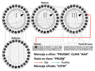 V B C
D
E
F
G
H
I
J
K
LMNO
P
Q
R
S
T
U
V
W
X
Y
AZ
A B
C
D
F
G
E
H
I
J
K
LMNO
P
Q
R
S
T
U
V
W
X
Y Z
III
V X Y
Z
A
B
C
D
E
F
G
HIJK
L
M
N
O
P
Q
R
S
T
U
WV
W X
Y
Z
B
C
A
D
E
F
G
HIJK
L
M
N
O
P
Q
R
S
T
U V
II
V X Y
Z
A
B
C
D
E
F
G
HIJK
L
M
N
O
P
Q
R
S
T
U
WV
W X
Y
Z
B
C
A
D
E
F
G
HIJK
L
M
N
O
P
Q
R
S
T
U V
I
A B C D E F G H I J K L M
N O P Q R S T U V W X Y Z
Teclado
A B C D E F G H I J K L M
N O P Q R S T U V W X Y Z
Panel de luces
Rotores
V X Y
Z
A
B
C
D
E
F
G
HIJK
L
M
N
O
P
Q
R
S
T
U
WV
Reflector
Mensaje a cifrar: “PRUEBA”. CLAVE “AAA”
Mensaje cifrado: “LCFW”
Texto en claro: “PRUEB”
Ida Vuelta
 