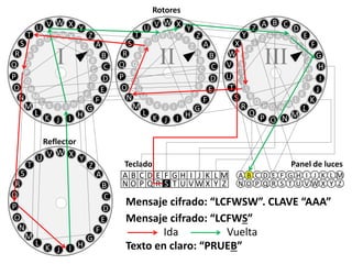 V C D
E
F
G
H
I
J
K
L
MNOP
Q
R
S
T
U
V
W
X
Y
Z
BA
B C
D
E
G
H
F
I
J
K
L
MNOP
Q
R
S
T
U
V
W
X
Y
Z A
III
V X Y
Z
A
B
C
D
E
F
G
HIJK
L
M
N
O
P
Q
R
S
T
U
WV
W X
Y
Z
B
C
A
D
E
F
G
HIJK
L
M
N
O
P
Q
R
S
T
U V
II
V X Y
Z
A
B
C
D
E
F
G
HIJK
L
M
N
O
P
Q
R
S
T
U
WV
W X
Y
Z
B
C
A
D
E
F
G
HIJK
L
M
N
O
P
Q
R
S
T
U V
I
A B C D E F G H I J K L M
N O P Q R S T U V W X Y Z
Teclado
A B C D E F G H I J K L M
N O P Q R S T U V W X Y Z
Panel de luces
Rotores
V X Y
Z
A
B
C
D
E
F
G
HIJK
L
M
N
O
P
Q
R
S
T
U
WV
Reflector
Mensaje cifrado: “LCFWSW”. CLAVE “AAA”
Texto en claro: “PRUEB”
Mensaje cifrado: “LCFWS”
Ida Vuelta
 