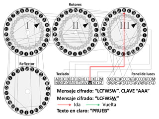 V C D
E
F
G
H
I
J
K
L
MNOP
Q
R
S
T
U
V
W
X
Y
Z
BA
B C
D
E
G
H
F
I
J
K
L
MNOP
Q
R
S
T
U
V
W
X
Y
Z A
III
V X Y
Z
A
B
C
D
E
F
G
HIJK
L
M
N
O
P
Q
R
S
T
U
WV
W X
Y
Z
B
C
A
D
E
F
G
HIJK
L
M
N
O
P
Q
R
S
T
U V
II
V X Y
Z
A
B
C
D
E
F
G
HIJK
L
M
N
O
P
Q
R
S
T
U
WV
W X
Y
Z
B
C
A
D
E
F
G
HIJK
L
M
N
O
P
Q
R
S
T
U V
I
A B C D E F G H I J K L M
N O P Q R S T U V W X Y Z
Teclado
A B C D E F G H I J K L M
N O P Q R S T U V W X Y Z
Panel de luces
Rotores
V X Y
Z
A
B
C
D
E
F
G
HIJK
L
M
N
O
P
Q
R
S
T
U
WV
Reflector
Mensaje cifrado: “LCFWSW”. CLAVE “AAA”
Texto en claro: “PRUEB”
Mensaje cifrado: “LCFWSW”
Ida Vuelta
 