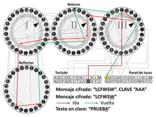 V D E
F
G
H
I
J
K
L
M
NOPQ
R
S
T
U
V
W
X
Y
Z
A
CB
C D
E
F
H
I
G
J
K
L
M
NOPQ
R
S
T
U
V
W
X
Y
Z
A B
III
V X Y
Z
A
B
C
D
E
F
G
HIJK
L
M
N
O
P
Q
R
S
T
U
WV
W X
Y
Z
B
C
A
D
E
F
G
HIJK
L
M
N
O
P
Q
R
S
T
U V
II
V X Y
Z
A
B
C
D
E
F
G
HIJK
L
M
N
O
P
Q
R
S
T
U
WV
W X
Y
Z
B
C
A
D
E
F
G
HIJK
L
M
N
O
P
Q
R
S
T
U V
I
A B C D E F G H I J K L M
N O P Q R S T U V W X Y Z
Teclado
A B C D E F G H I J K L M
N O P Q R S T U V W X Y Z
Panel de luces
Rotores
V X Y
Z
A
B
C
D
E
F
G
HIJK
L
M
N
O
P
Q
R
S
T
U
WV
Reflector
Mensaje cifrado: “LCFWSW”. CLAVE “AAA”
Texto en claro: “PRUEBA”
Mensaje cifrado: “LCFWSW”
Ida Vuelta
 