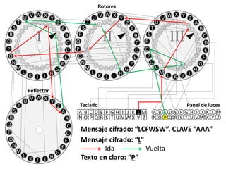 V Y Z
A
B
C
D
E
F
G
H
IJKL
M
N
O
P
Q
R
S
T
U
V
XW
X Y
Z
A
C
D
B
E
F
G
H
IJKL
M
N
O
P
Q
R
S
T
U
V W
III
V X Y
Z
A
B
C
D
E
F
G
HIJK
L
M
N
O
P
Q
R
S
T
U
WV
W X
Y
Z
B
C
A
D
E
F
G
HIJK
L
M
N
O
P
Q
R
S
T
U V
II
V X Y
Z
A
B
C
D
E
F
G
HIJK
L
M
N
O
P
Q
R
S
T
U
WV
W X
Y
Z
B
C
A
D
E
F
G
HIJK
L
M
N
O
P
Q
R
S
T
U V
I
A B C D E F G H I J K L M
N O P Q R S T U V W X Y Z
Teclado
A B C D E F G H I J K L M
N O P Q R S T U V W X Y Z
Panel de luces
Rotores
V X Y
Z
A
B
C
D
E
F
G
HIJK
L
M
N
O
P
Q
R
S
T
U
WV
Reflector
Mensaje cifrado: “LCFWSW”. CLAVE “AAA”
Texto en claro: “P”
Mensaje cifrado: “L”
Ida Vuelta
 