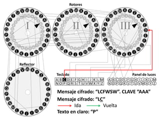 V Y Z
A
B
C
D
E
F
G
H
IJKL
M
N
O
P
Q
R
S
T
U
V
XW
X Y
Z
A
C
D
B
E
F
G
H
IJKL
M
N
O
P
Q
R
S
T
U
V W
III
V X Y
Z
A
B
C
D
E
F
G
HIJK
L
M
N
O
P
Q
R
S
T
U
WV
W X
Y
Z
B
C
A
D
E
F
G
HIJK
L
M
N
O
P
Q
R
S
T
U V
II
V X Y
Z
A
B
C
D
E
F
G
HIJK
L
M
N
O
P
Q
R
S
T
U
WV
W X
Y
Z
B
C
A
D
E
F
G
HIJK
L
M
N
O
P
Q
R
S
T
U V
I
A B C D E F G H I J K L M
N O P Q R S T U V W X Y Z
Teclado
A B C D E F G H I J K L M
N O P Q R S T U V W X Y Z
Panel de luces
Rotores
V X Y
Z
A
B
C
D
E
F
G
HIJK
L
M
N
O
P
Q
R
S
T
U
WV
Reflector
Mensaje cifrado: “LCFWSW”. CLAVE “AAA”
Texto en claro: “P”
Mensaje cifrado: “LC”
Ida Vuelta
 