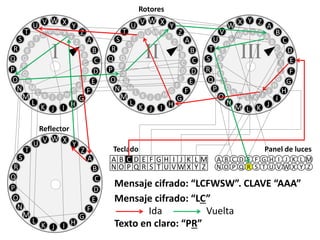 V Z A
B
C
D
E
F
G
H
I
JKLM
N
O
P
Q
R
S
T
U
V
W
YX
Y Z
A
B
D
E
C
F
G
H
I
JKLM
N
O
P
Q
R
S
T
U
V
W X
III
V X Y
Z
A
B
C
D
E
F
G
HIJK
L
M
N
O
P
Q
R
S
T
U
WV
W X
Y
Z
B
C
A
D
E
F
G
HIJK
L
M
N
O
P
Q
R
S
T
U V
II
V X Y
Z
A
B
C
D
E
F
G
HIJK
L
M
N
O
P
Q
R
S
T
U
WV
W X
Y
Z
B
C
A
D
E
F
G
HIJK
L
M
N
O
P
Q
R
S
T
U V
I
A B C D E F G H I J K L M
N O P Q R S T U V W X Y Z
Teclado
A B C D E F G H I J K L M
N O P Q R S T U V W X Y Z
Panel de luces
Rotores
V X Y
Z
A
B
C
D
E
F
G
HIJK
L
M
N
O
P
Q
R
S
T
U
WV
Reflector
Mensaje cifrado: “LCFWSW”. CLAVE “AAA”
Texto en claro: “PR”
Mensaje cifrado: “LC”
Ida Vuelta
 