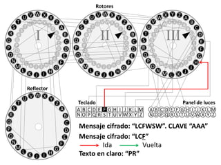 V Z A
B
C
D
E
F
G
H
I
JKLM
N
O
P
Q
R
S
T
U
V
W
YX
Y Z
A
B
D
E
C
F
G
H
I
JKLM
N
O
P
Q
R
S
T
U
V
W X
III
V X Y
Z
A
B
C
D
E
F
G
HIJK
L
M
N
O
P
Q
R
S
T
U
WV
W X
Y
Z
B
C
A
D
E
F
G
HIJK
L
M
N
O
P
Q
R
S
T
U V
II
V X Y
Z
A
B
C
D
E
F
G
HIJK
L
M
N
O
P
Q
R
S
T
U
WV
W X
Y
Z
B
C
A
D
E
F
G
HIJK
L
M
N
O
P
Q
R
S
T
U V
I
A B C D E F G H I J K L M
N O P Q R S T U V W X Y Z
Teclado
A B C D E F G H I J K L M
N O P Q R S T U V W X Y Z
Panel de luces
Rotores
V X Y
Z
A
B
C
D
E
F
G
HIJK
L
M
N
O
P
Q
R
S
T
U
WV
Reflector
Mensaje cifrado: “LCFWSW”. CLAVE “AAA”
Texto en claro: “PR”
Mensaje cifrado: “LCF”
Ida Vuelta
 