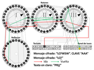 V A B
C
D
E
F
G
H
I
J
KLMN
O
P
Q
R
S
T
U
V
W
X
ZY
Z A
B
C
E
F
D
G
H
I
J
KLMN
O
P
Q
R
S
T
U
V
W
X Y
III
V X Y
Z
A
B
C
D
E
F
G
HIJK
L
M
N
O
P
Q
R
S
T
U
WV
W X
Y
Z
B
C
A
D
E
F
G
HIJK
L
M
N
O
P
Q
R
S
T
U V
II
V X Y
Z
A
B
C
D
E
F
G
HIJK
L
M
N
O
P
Q
R
S
T
U
WV
W X
Y
Z
B
C
A
D
E
F
G
HIJK
L
M
N
O
P
Q
R
S
T
U V
I
A B C D E F G H I J K L M
N O P Q R S T U V W X Y Z
Teclado
A B C D E F G H I J K L M
N O P Q R S T U V W X Y Z
Panel de luces
Rotores
V X Y
Z
A
B
C
D
E
F
G
HIJK
L
M
N
O
P
Q
R
S
T
U
WV
Reflector
Mensaje cifrado: “LCFWSW”. CLAVE “AAA”
Texto en claro: “PRU”
Mensaje cifrado: “LCF”
Ida Vuelta
 