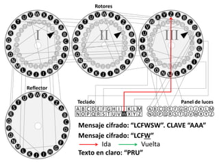 V A B
C
D
E
F
G
H
I
J
KLMN
O
P
Q
R
S
T
U
V
W
X
ZY
Z A
B
C
E
F
D
G
H
I
J
KLMN
O
P
Q
R
S
T
U
V
W
X Y
III
V X Y
Z
A
B
C
D
E
F
G
HIJK
L
M
N
O
P
Q
R
S
T
U
WV
W X
Y
Z
B
C
A
D
E
F
G
HIJK
L
M
N
O
P
Q
R
S
T
U V
II
V X Y
Z
A
B
C
D
E
F
G
HIJK
L
M
N
O
P
Q
R
S
T
U
WV
W X
Y
Z
B
C
A
D
E
F
G
HIJK
L
M
N
O
P
Q
R
S
T
U V
I
A B C D E F G H I J K L M
N O P Q R S T U V W X Y Z
Teclado
A B C D E F G H I J K L M
N O P Q R S T U V W X Y Z
Panel de luces
Rotores
V X Y
Z
A
B
C
D
E
F
G
HIJK
L
M
N
O
P
Q
R
S
T
U
WV
Reflector
Mensaje cifrado: “LCFWSW”. CLAVE “AAA”
Texto en claro: “PRU”
Mensaje cifrado: “LCFW”
Ida Vuelta
 