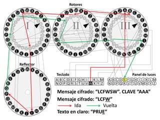 V B C
D
E
F
G
H
I
J
K
LMNO
P
Q
R
S
T
U
V
W
X
Y
AZ
A B
C
D
F
G
E
H
I
J
K
LMNO
P
Q
R
S
T
U
V
W
X
Y Z
III
V X Y
Z
A
B
C
D
E
F
G
HIJK
L
M
N
O
P
Q
R
S
T
U
WV
W X
Y
Z
B
C
A
D
E
F
G
HIJK
L
M
N
O
P
Q
R
S
T
U V
II
V X Y
Z
A
B
C
D
E
F
G
HIJK
L
M
N
O
P
Q
R
S
T
U
WV
W X
Y
Z
B
C
A
D
E
F
G
HIJK
L
M
N
O
P
Q
R
S
T
U V
I
A B C D E F G H I J K L M
N O P Q R S T U V W X Y Z
Teclado
A B C D E F G H I J K L M
N O P Q R S T U V W X Y Z
Panel de luces
Rotores
V X Y
Z
A
B
C
D
E
F
G
HIJK
L
M
N
O
P
Q
R
S
T
U
WV
Reflector
Mensaje cifrado: “LCFWSW”. CLAVE “AAA”
Texto en claro: “PRUE”
Mensaje cifrado: “LCFW”
Ida Vuelta
 