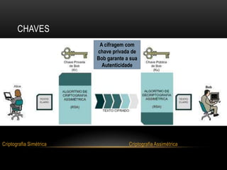 CHAVES
Criptografia AssimétricaCriptografia Simétrica
A cifragem com
chave privada de
Bob garante a sua
Autenticidade
 