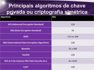 Principais algoritmos de chave
privada ou criptografia simétrica
Algoritmo Bits
AES (Advanced Encryption Standard) 128
DES (Data Encryption Standard) 56
3DES 112 ou 168
IDEA (International Data Encryption Algorithm) 128
Blowfish 32 a 448
Twofish 128
RC2 (o R da empresa RSA Data Security Inc.) 8 a 1024
CAST 128
 