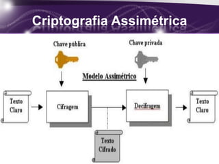 Criptografia Assimétrica
 