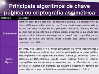 Principais algoritmos de chave
pública ou criptografia assimétrica
Algoritmo Descrição
Diffie-Hellman
Também baseado no problema do logaritmo discreto, e o criptosistema de
chave pública mais antigo ainda em uso. O conceito de chave pública, aliás foi
introduzido pelos autores deste criptosistema em 1976. Contudo, ele não
permite nem ciframento nem assinatura digital. O sistema foi projetado para
permitir a dois indivíduos entrarem em um acordo ao compartilharem um
segredo tal como uma chave, muito embora eles somente troquem
mensagens em público.
Curvas
Elípticas
Em 1985, Neal Koblitz e V. S. Miller propuseram de forma independente a
utilização de curvas elípticas para sistemas criptográficos de chave pública.
Eles implementaram algoritmos de chave pública já existentes, como o
algoritmo de Diffie-Hellman, usando curvas elípticas. Assim, os sistemas
criptográficos de curvas elípticas consistem em modificações de outros
sistemas (o ElGamal, por exemplo), que passam a trabalhar no domínio das
curvas elípticas, em vez de trabalharem no domínio dos corpos finitos.
 