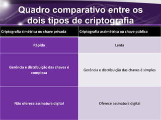 Quadro comparativo entre os
dois tipos de criptografia
Criptografia simétrica ou chave privada Criptografia assimétrica ou chave pública
Rápida Lenta
Gerência e distribuição das chaves é
complexa
Gerência e distribuição das chaves é simples
Não oferece assinatura digital Oferece assinatura digital
 