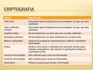 CRIPTOGRAFIA
Termo Significado
Texto claro Informação legível (original) que será protegida, ou seja, que será
codificada
Texto codificado
(cifrado)
Informação legível (original) que será protegida, ou seja, que será
codificada
Codificar (cifrar) Ato de transformar um texto claro em um texto codificado
Decodificar (decifrar) Ato de transformar um texto codificado em um texto claro
Método criptográfico Conjunto de programas responsável por codificar e decodificar
informações
Chave Similar a uma senha, é utilizada como elemento secreto pelos
métodos criptográficos. Seu tamanho é geralmente medido em
quantidade de bits
Canal de comunicação Meio utilizado para a troca de informações
Canal de comunicação Meio utilizado para a troca de informações
Destinatário Pessoa ou serviço que recebe a informação
 