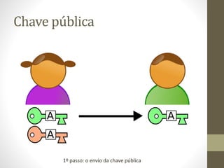 Chave pública
1º passo: o envio da chave pública
 
