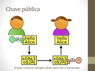 Chave pública
2º passo: o envio da mensagem cifrada, aberta com a chave privada
 