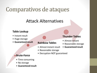 Comparativos de ataques
 