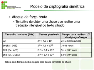 • Ataque de força bruta
• Tentativa de obter uma chave que realize uma
tradução inteligível do texto cifrado
Tamanho da chave (bits) Chaves possíveis Tempo para realizar 106
decriptografias/µs
32 232= 4,3 x 109 2,15 milissegundos
56 (Ex.: DES) 256= 7,2 x 1016 10,01 horas
128 (Ex.: AES) 2128= 3,4 x 1038 5,4 x 1018 anos
168 (Ex.: 3DES) 2168= 3,7 x 1050 5,9 x 1030 anos
Tabela com tempo médio exigido para busca completa da chave
Modelo de criptografia simétrica
 