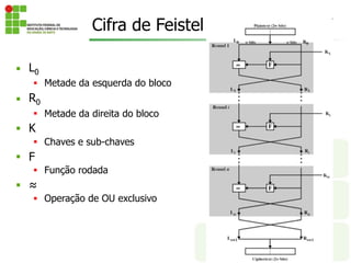 Cifra de Feistel
■ L0
■ Metade da esquerda do bloco
■ R0
■ Metade da direita do bloco
■ K
■ Chaves e sub-chaves
■ F
■ Função rodada
■ ≈
■ Operação de OU exclusivo
 