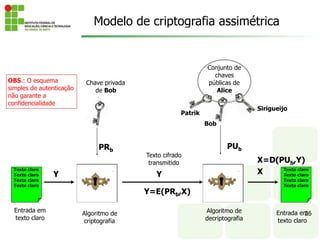 26
Texto claro
Texto claro
Texto claro
Texto claro
Entrada em
texto claro
Texto claro
Texto claro
Texto claro
Texto claro
Algoritmo de
criptografia
Algoritmo de
decriptografia
Texto cifrado
transmitido
Entrada em
texto claro
Y Y
PRb
X
PUb
Y=E(PRb,X)
X=D(PUb,Y)
Conjunto de
chaves
públicas de
Alice
Patrik
Sirigueijo
Bob
Chave privada
de Bob
OBS.: O esquema
simples de autenticação
não garante a
confidencialidade
Modelo de criptografia assimétrica
 