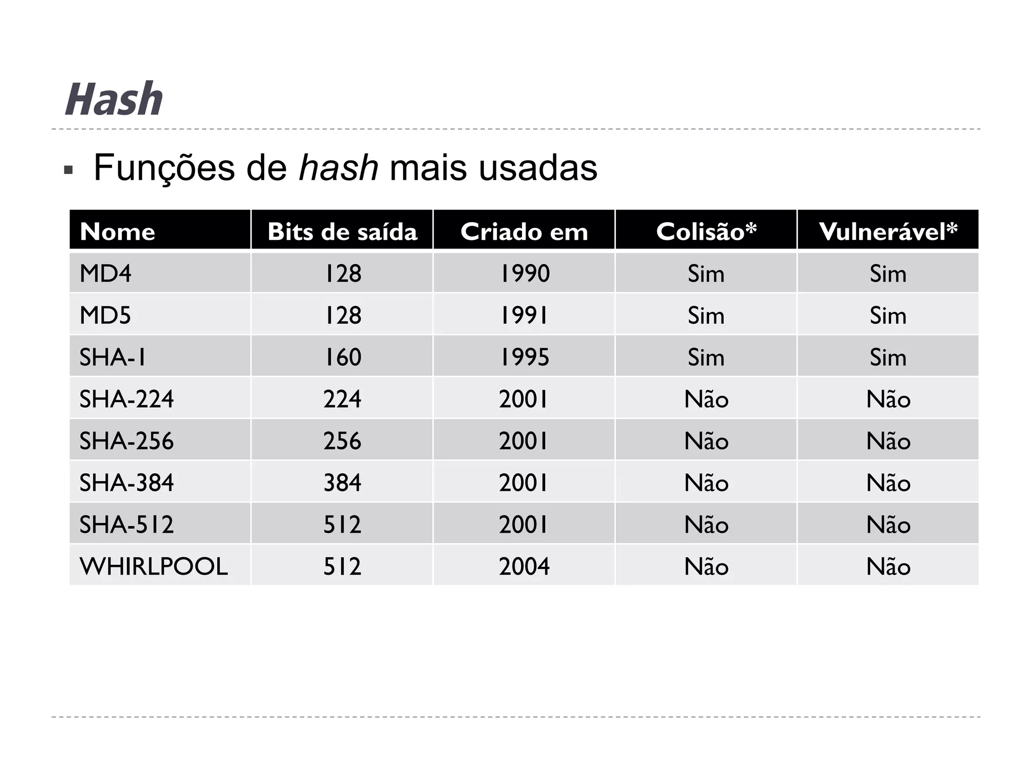Hash
§  Funções de hash mais usadas
Nome Bits de saída Criado em Colisão* Vulnerável*
MD4 128 1990 Sim Sim
MD5 128 1991 Sim Sim
SHA-1 160 1995 Sim Sim
SHA-224 224 2001 Não Não
SHA-256 256 2001 Não Não
SHA-384 384 2001 Não Não
SHA-512 512 2001 Não Não
WHIRLPOOL 512 2004 Não Não
 