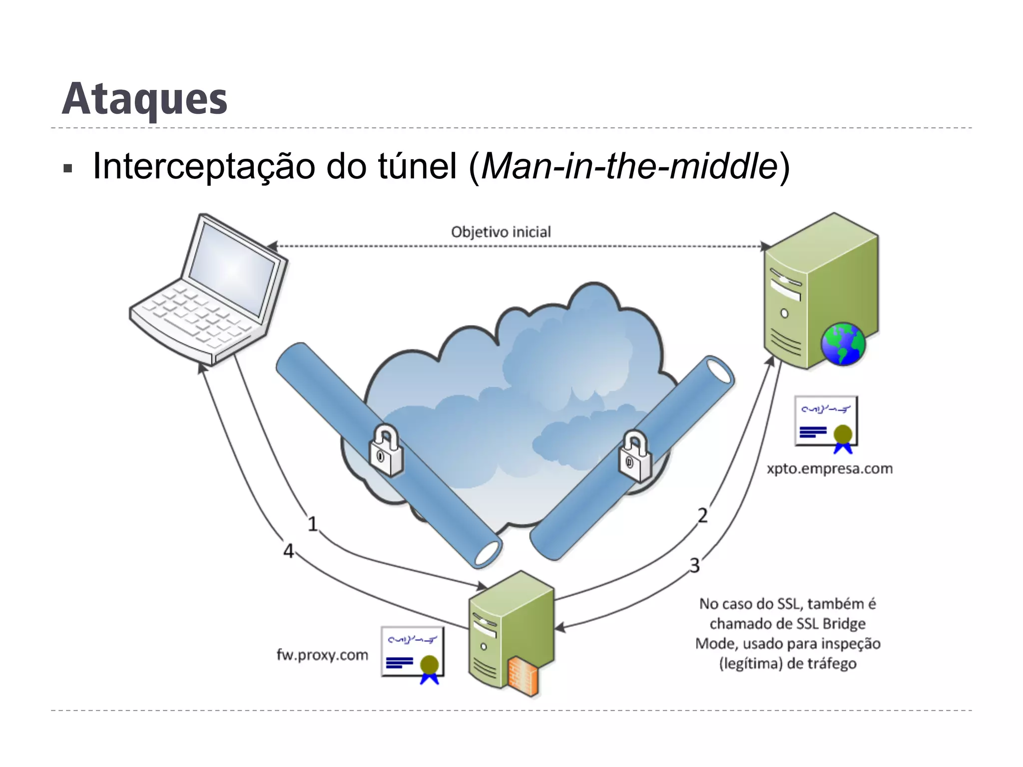 Ataques
§  Interceptação do túnel (Man-in-the-middle)
 