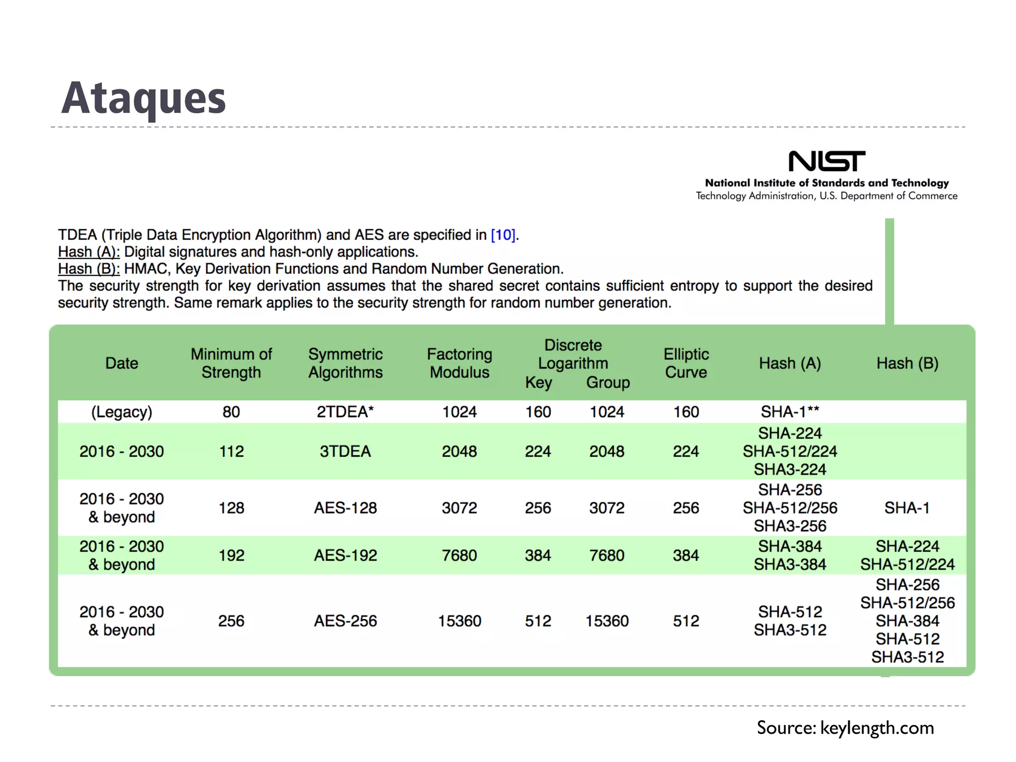 Source: keylength.com
Ataques
 