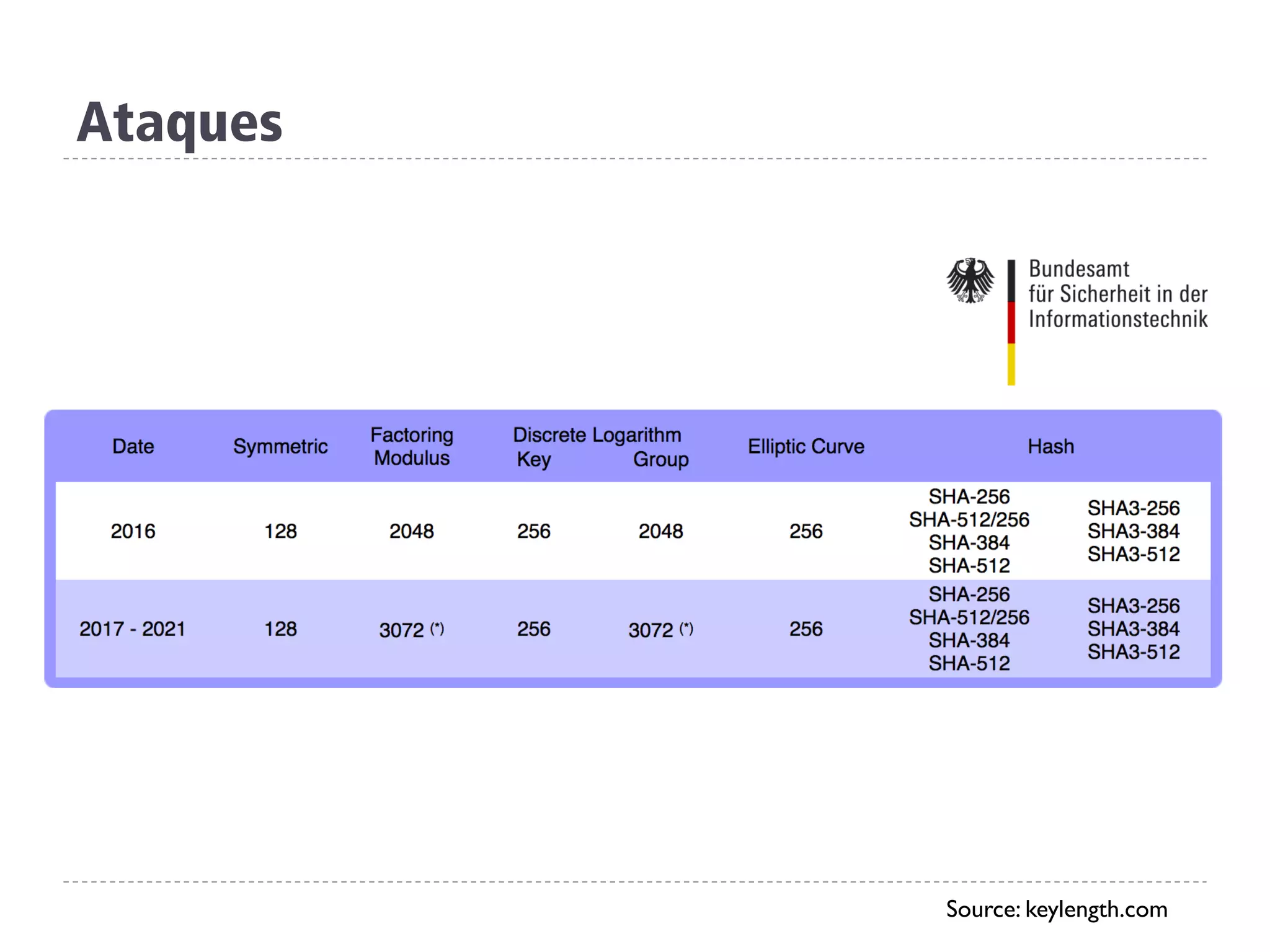 Source: keylength.com
Ataques
 